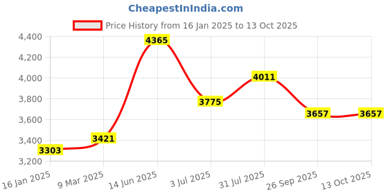 industrybuying.com RS PRO Cylinder Honing Set 24 mm to 50 mm Bore Range Model No 3883678 rs pro Price History Graph from 16 Jan 2025 to 12 Oct 2025