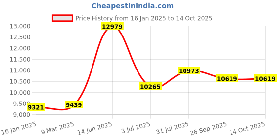 industrybuying.com RS PRO Cylinder Honing Set 50 mm to 135 mm Bore Range Model No 3883640 rs pro Price History Graph from 16 Jan 2025 to 14 Oct 2025