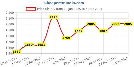 industrybuying.com RS PRO Cylindrical M12 Anti Vibration Mount Rubber Bush with 155 Kg Compression Load, 1263573 rs pro Price History Graph from 20 Jan 2025 to 2 Dec 2025