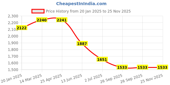 industrybuying.com RS PRO Cylindrical M12 Anti Vibration Mount Rubber Bush with 211 Kg Compression Load, 1263572 rs pro Price History Graph from 20 Jan 2025 to 25 Nov 2025