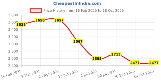 industrybuying.com RS PRO Cylindrical M12 Anti Vibration Mount with 350 Kg Compression Load, 1263892 rs pro Price History Graph from 16 Feb 2025 to 17 Oct 2025