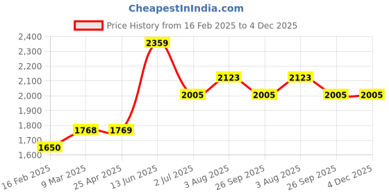 industrybuying.com RS PRO Cylindrical M16 Anti Vibration Mount Rubber Bush with 334 Kg Compression Load, 1263571 rs pro Price History Graph from 16 Feb 2025 to 3 Dec 2025