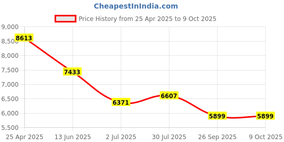 industrybuying.com RS PRO Cylindrical M16 Anti Vibration Mount with 230 Kg Compression Load, 1712658 rs pro Price History Graph from 25 Apr 2025 to 8 Oct 2025