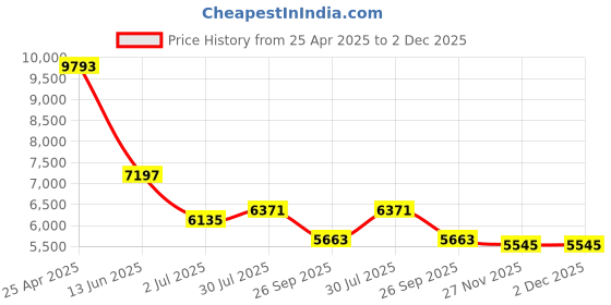 industrybuying.com RS PRO Cylindrical M16 Anti Vibration Mount with 230 Kg Compression Load, 1712660 rs pro Price History Graph from 25 Apr 2025 to 1 Dec 2025