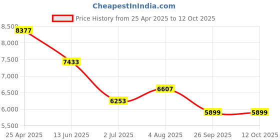 industrybuying.com RS PRO Cylindrical M16 Anti Vibration Mount with 380 Kg Compression Load, 1712657 rs pro Price History Graph from 25 Apr 2025 to 11 Oct 2025
