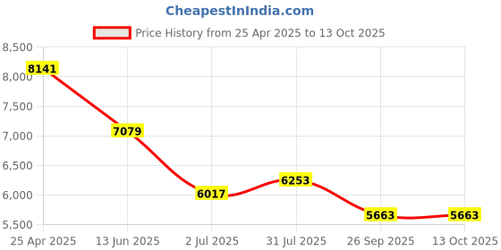 industrybuying.com RS PRO Cylindrical M16 Anti Vibration Mount with 380 Kg Compression Load, 1712659 rs pro Price History Graph from 25 Apr 2025 to 13 Oct 2025