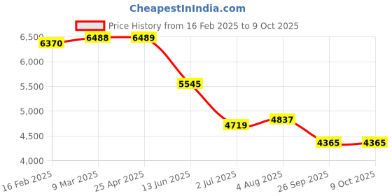 industrybuying.com RS PRO Cylindrical M16 Anti Vibration Mount with 800 Kg Compression Load, 1266366 rs pro Price History Graph from 16 Feb 2025 to 8 Oct 2025