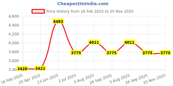 industrybuying.com RS PRO Cylindrical M20 Anti Vibration Mount Rubber Bush with 395 Kg Compression Load, 1263570 rs pro Price History Graph from 16 Feb 2025 to 25 Nov 2025