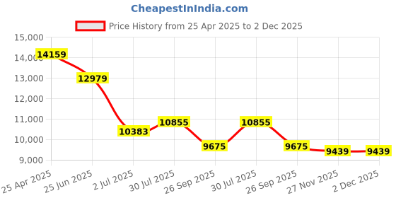 industrybuying.com RS PRO Cylindrical M20 Anti Vibration Mount with 1600 Kg Compression Load, 1266367 rs pro Price History Graph from 25 Apr 2025 to 1 Dec 2025