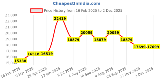 industrybuying.com RS PRO Cylindrical M20 Anti Vibration Mount with 2400 Kg Compression Load, 1263900 rs pro Price History Graph from 16 Feb 2025 to 1 Dec 2025