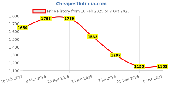 industrybuying.com RS PRO Cylindrical M5 Anti Vibration Mount with 10 Kg Compression Load, 1263566 (Pack of 4 pcs) rs pro Price History Graph from 16 Feb 2025 to 8 Oct 2025