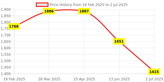 industrybuying.com RS PRO Cylindrical M6 Anti Vibration Mount with 14 Kg Compression Load, 1263567 (Pack of 4 pcs) rs pro Price History Graph from 16 Feb 2025 to 2 Jul 2025