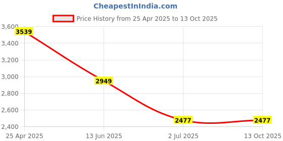 industrybuying.com RS PRO Cylindrical Nut For Lead Screw, Dia. 10 mm Model No 8625345 rs pro Price History Graph from 25 Apr 2025 to 13 Oct 2025