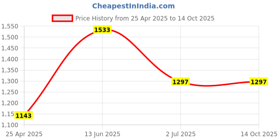 industrybuying.com RS PRO Cylindrical Nut For Lead Screw, Dia. 10 mm Model No 8625379 rs pro Price History Graph from 25 Apr 2025 to 13 Oct 2025