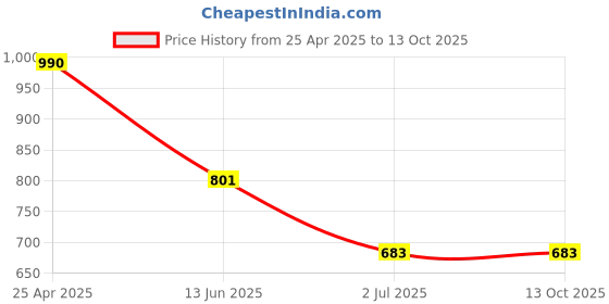 industrybuying.com RS PRO Cylindrical Nut For Lead Screw, Dia. 12 mm Model No 8625373 rs pro Price History Graph from 25 Apr 2025 to 13 Oct 2025