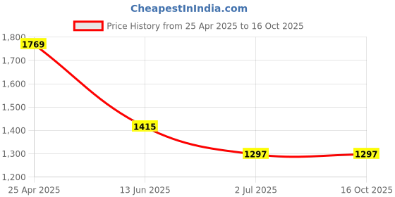 industrybuying.com RS PRO Cylindrical Nut For Lead Screw, Dia. 14 mm Model No 8625382 rs pro Price History Graph from 25 Apr 2025 to 15 Oct 2025