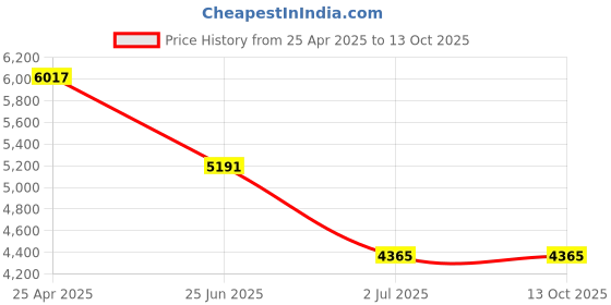 industrybuying.com RS PRO Cylindrical Nut For Lead Screw, Dia. 16 mm Model No 8625351 rs pro Price History Graph from 25 Apr 2025 to 13 Oct 2025