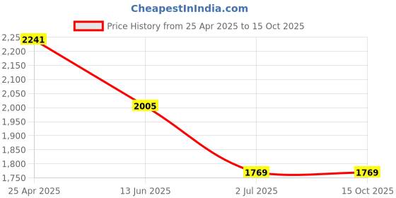 industrybuying.com RS PRO Cylindrical Nut For Lead Screw, Dia. 18 mm Model No 8625389 rs pro Price History Graph from 25 Apr 2025 to 15 Oct 2025