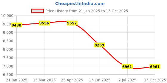industrybuying.com RS PRO Cylindrical Nut For Lead Screw, Dia. 20 mm Model No 8625363 rs pro Price History Graph from 21 Jan 2025 to 13 Oct 2025