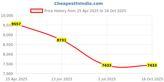 industrybuying.com RS PRO Cylindrical Nut For Lead Screw, Dia. 22 mm Model No 8625367 rs pro Price History Graph from 25 Apr 2025 to 15 Oct 2025