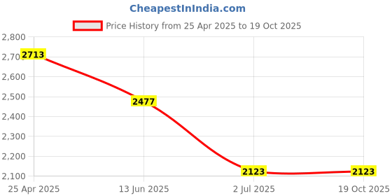 industrybuying.com RS PRO Cylindrical Nut For Lead Screw, Dia. 22 mm Model No 8625391 rs pro Price History Graph from 25 Apr 2025 to 17 Oct 2025