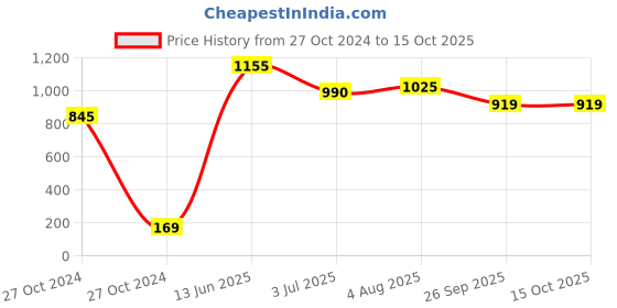 industrybuying.com RS PRO Cylindrical Nylon Capacitor Clip Suitable With 25mm Dia Capacitor,ModelNo 2035676 (Pack Of 5) rs pro Price History Graph from 27 Oct 2024 to 15 Oct 2025
