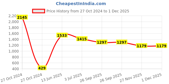 industrybuying.com RS PRO Cylindrical Nylon Capacitor Clip Suitable With 25mm Dia Capacitor,ModelNo 2387157 (Pack Of 5) rs pro Price History Graph from 27 Oct 2024 to 30 Nov 2025