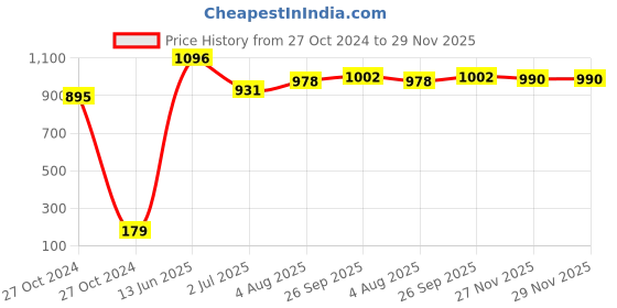 industrybuying.com RS PRO Cylindrical Nylon Capacitor Clip Suitable With 35mm Dia Capacitor,ModelNo 2035698 (Pack Of 5) rs pro Price History Graph from 27 Oct 2024 to 29 Nov 2025