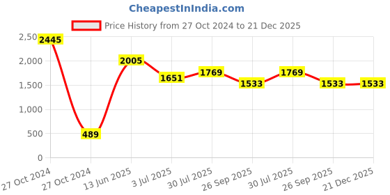 industrybuying.com RS PRO Cylindrical Nylon Capacitor Clip Suitable With 50mm Dia Capacitor,ModelNo 2035727 (Pack Of 5) rs pro Price History Graph from 27 Oct 2024 to 21 Dec 2025