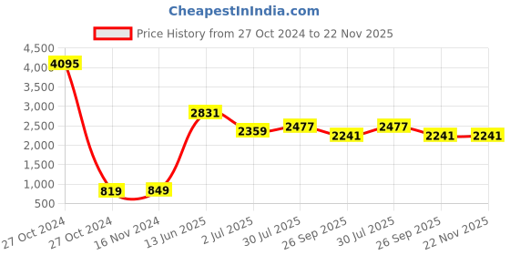 industrybuying.com RS PRO Cylindrical Nylon Capacitor Clip Suitable With 90mm Dia Capacitor,ModelNo 2035761 (Pack Of 5) rs pro Price History Graph from 27 Oct 2024 to 22 Nov 2025