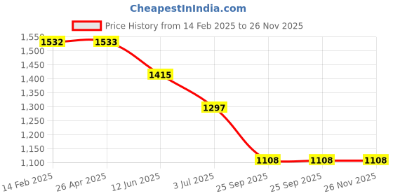 industrybuying.com RS PRO Cylindrical PUR Self Adhesive Feet, 12.7 mm diameter x 3.5 mm height Model No 1735966 (1 Bag of 100) rs pro Price History Graph from 14 Feb 2025 to 25 Nov 2025