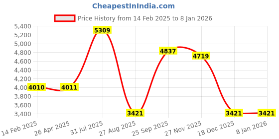 industrybuying.com RS PRO Cylindrical PUR Self Adhesive Feet, 16.5 mm diameter x 10.2 mm height Model No 1735955 (1 Bag of 64) rs pro Price History Graph from 14 Feb 2025 to 7 Jan 2026