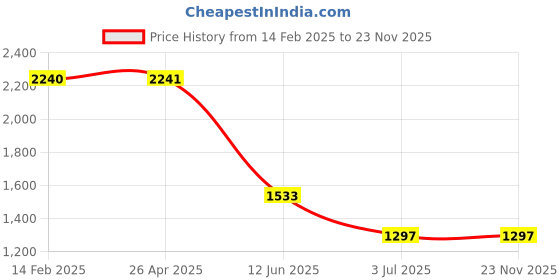 industrybuying.com RS PRO Cylindrical PUR Self Adhesive Feet, 19.1 mm diameter x 4.1 mm height Model No 1735969 (1 Bag of 49) rs pro Price History Graph from 14 Feb 2025 to 23 Nov 2025