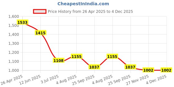 industrybuying.com RS PRO Cylindrical PUR Self Adhesive Feet, 19.1 mm diameter x 4.1 mm height Model No 1735974 (1 Bag of 49) rs pro Price History Graph from 26 Apr 2025 to 4 Dec 2025