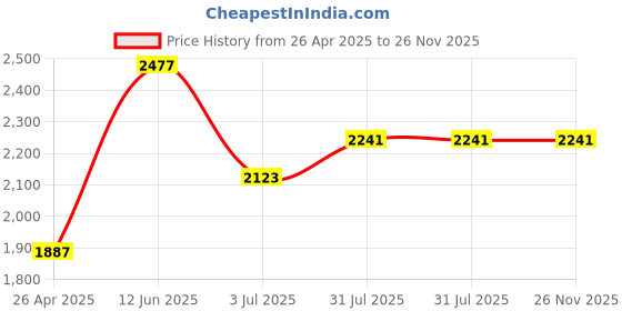 industrybuying.com RS PRO Cylindrical PUR Self Adhesive Feet, 9.5 mm diameter x 4.8 mm height Model No 1735967 (1 Bag of 100) rs pro Price History Graph from 26 Apr 2025 to 25 Nov 2025