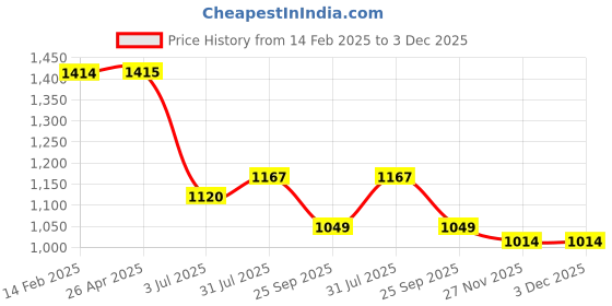 industrybuying.com RS PRO Cylindrical PUR Self Adhesive Feet, 9.5 mm diameter x 4.8 mm height Model No 1735970 (1 Bag of 100) rs pro Price History Graph from 14 Feb 2025 to 3 Dec 2025