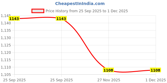 industrybuying.com RS Pro Cylindrical Reed Switch NO 200V 500mA rs pro Price History Graph from 25 Sep 2025 to 30 Nov 2025