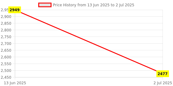 industrybuying.com RS PRO Cylindrical Reed Switch NO 400 V 1 A, 5308927 rs pro Price History Graph from 13 Jun 2025 to 2 Jul 2025