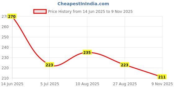 industrybuying.com RS PRO D Battery Holder, 1854665 rs pro Price History Graph from 14 Jun 2025 to 9 Nov 2025