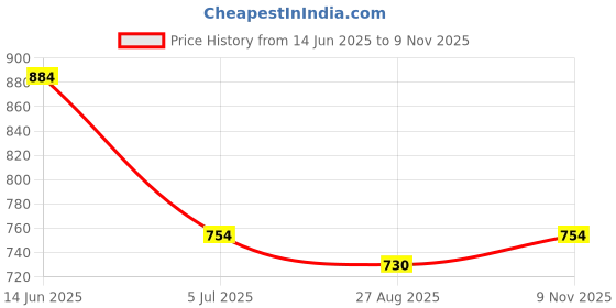 industrybuying.com RS PRO D Battery Holder, 1854681 rs pro Price History Graph from 14 Jun 2025 to 9 Nov 2025