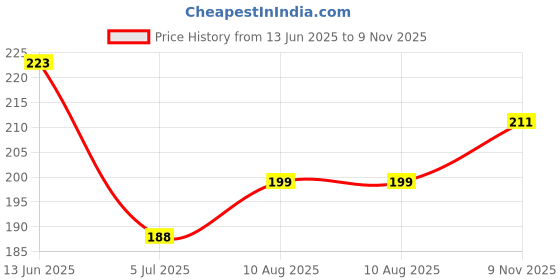 industrybuying.com RS PRO D Battery Holder, 1854688 rs pro Price History Graph from 13 Jun 2025 to 9 Nov 2025