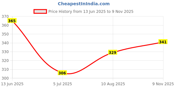 industrybuying.com RS PRO D Battery Holder, 1854699 rs pro Price History Graph from 13 Jun 2025 to 9 Nov 2025