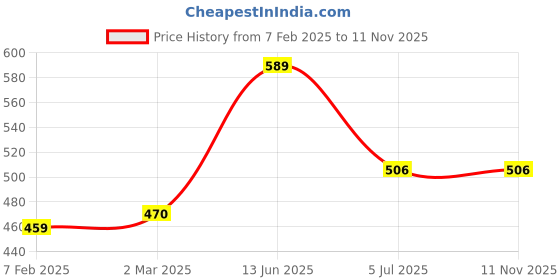 industrybuying.com RS PRO D Battery Holder, 1854725 rs pro Price History Graph from 7 Feb 2025 to 11 Nov 2025