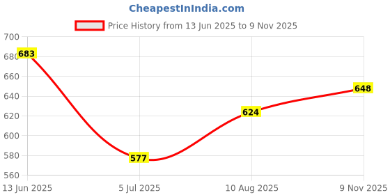 industrybuying.com RS PRO D Battery Holder Coil Spring Contact, 594426 rs pro Price History Graph from 13 Jun 2025 to 9 Nov 2025