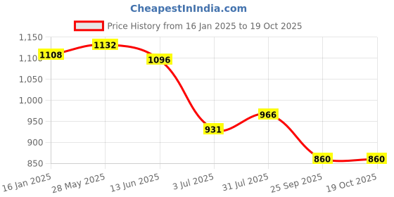 industrybuying.com RS PRO D-Shackle, Alloy Steel, 1t Model No 1244826 rs pro Price History Graph from 16 Jan 2025 to 18 Oct 2025