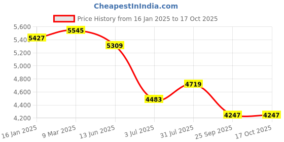 industrybuying.com RS PRO D-Shackle, Alloy Steel, 4.75t Model No 1244830 rs pro Price History Graph from 16 Jan 2025 to 17 Oct 2025