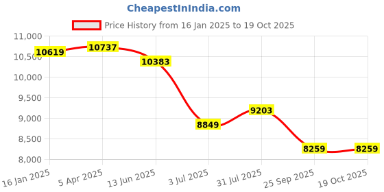 industrybuying.com RS PRO D-Shackle, Alloy Steel, 8.5t Model No 1244832 rs pro Price History Graph from 16 Jan 2025 to 18 Oct 2025