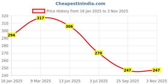 industrybuying.com RS PRO D-Shackle, Mild Steel Model No 1244850 rs pro Price History Graph from 16 Jan 2025 to 3 Nov 2025
