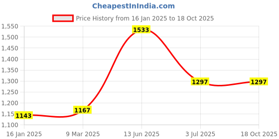 industrybuying.com RS PRO D-Shackle, Mild Steel Model No 1244853 rs pro Price History Graph from 16 Jan 2025 to 17 Oct 2025
