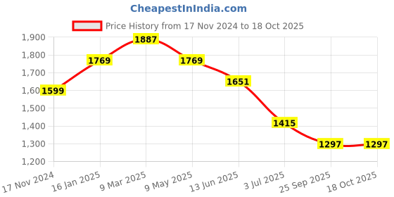 industrybuying.com RS PRO D-Shackle, Stainless Steel Model No 1244854 rs pro Price History Graph from 17 Nov 2024 to 18 Oct 2025